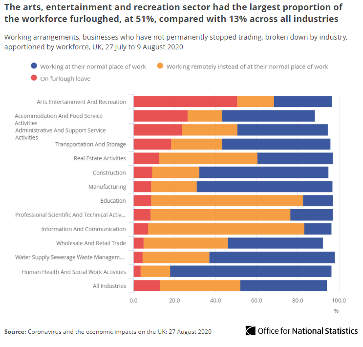 I see it's "row about working from home" day. Just your regular reminder that it's professionals and ICT that this working from home thing is really about - slightly more (43%) of workforce are already back at their usual place of work than are working from home (39%).