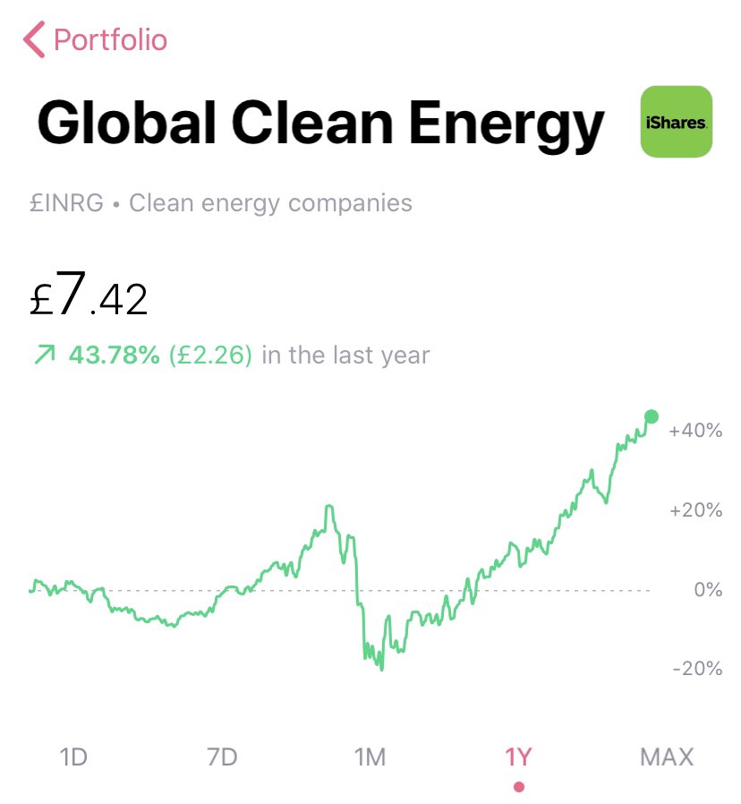 I didn’t have time to research every single green energy company on every stock exchange!The sector is full of growth engines and innovatorsI needed to make a quick decision (not always recommended)Lo & behold there is a global clean energy ETF!
