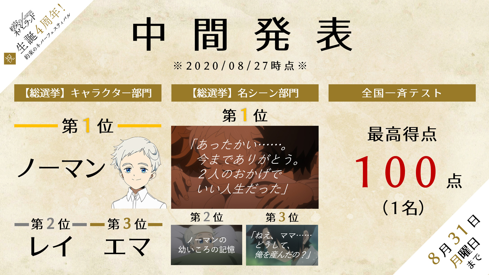 約束のネバーランド 公式 En Twitter 中間発表 現在実施中である 約束のネバーフェスティバル の総選挙と全国一斉テストの中間発表をいたします キャラ部門はノーマン シーン部門は第10話が人気 一斉テストではなんとフルスコアが 8月31日まで実施中ですので