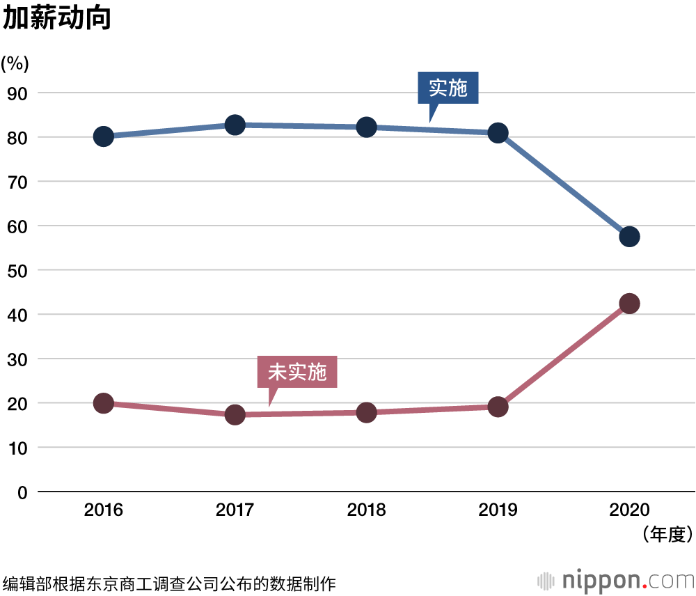 Nippon Com Cn V Twitter 经济停滞 加薪企业 急剧减少东京商工调查公司于6月末至7月上旬实施的问卷调查结果显示 收到13870家公司的有效答卷 2020年度实施加薪 包括计划实施加薪 的企业为57 5 较上年度减少23 4个百分比 Https T Co Ph4jpe652c 日本 加薪