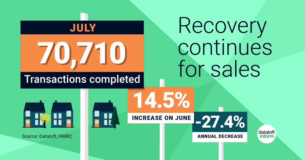 Hunters_M22's tweet photo. The housing market recovery continues! 
70,710 transactions completed in July!
We expect to see an increase in sales completed in August and September, reflecting increased demand from the stamp duty holiday.
If you want a FREE valuation for your property call us on 01619459000 https://t.co/KMY2Vto2ds