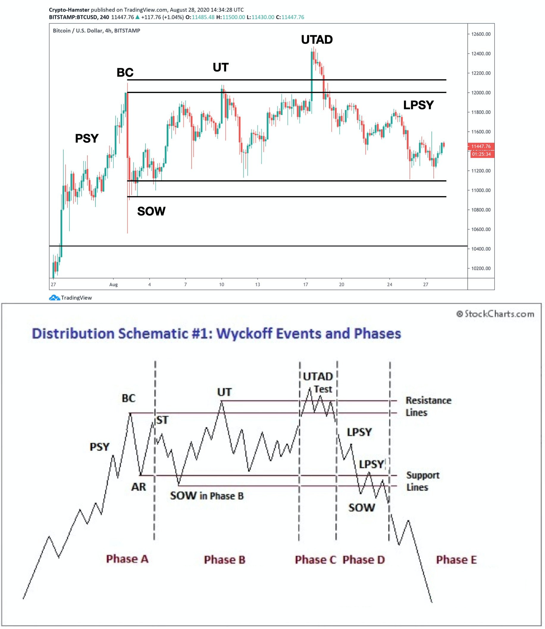 Bitcoin Is Printing a Textbook Bearish Reversal Pattern: $9,000s in Play