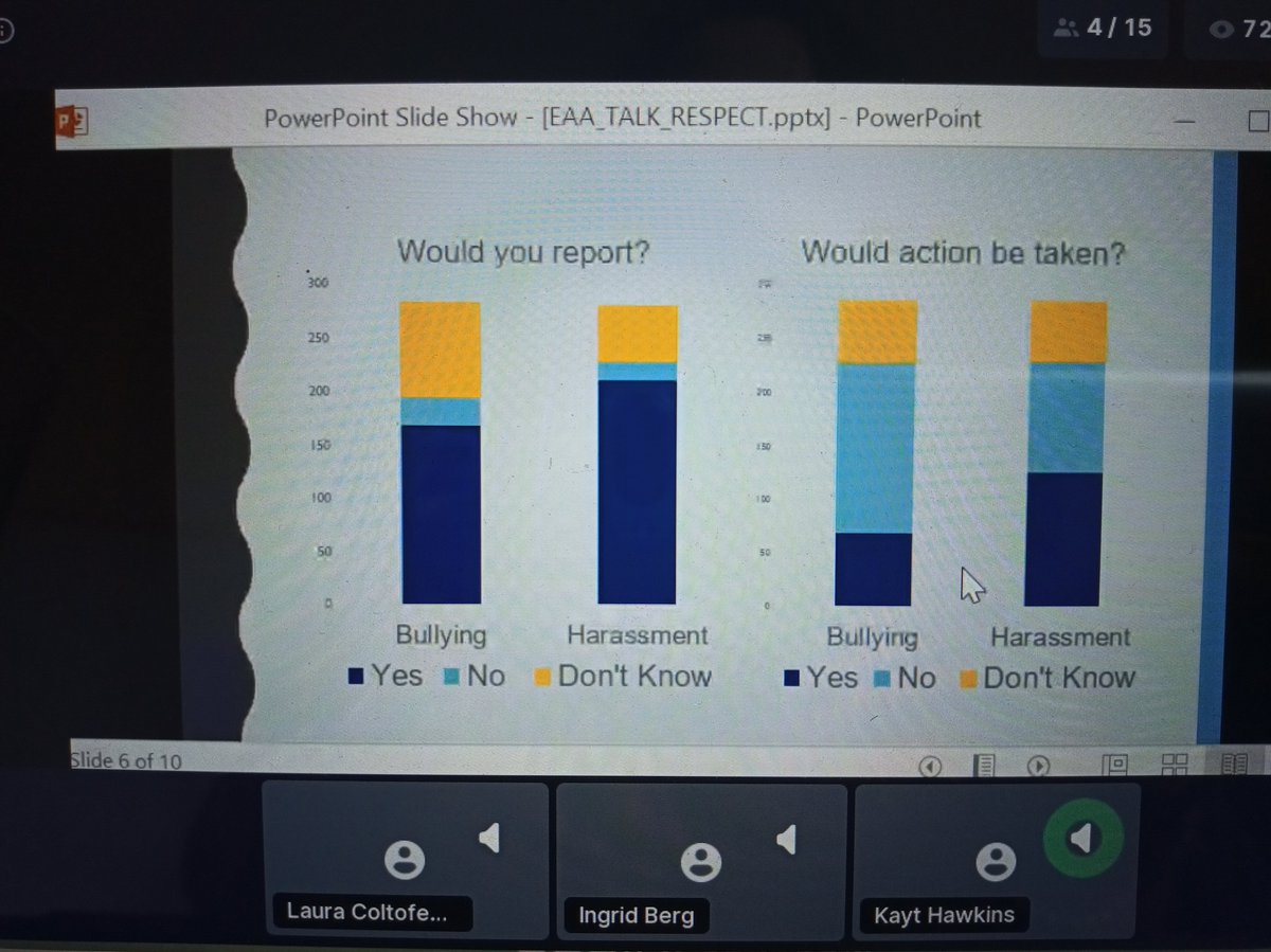 paz_rv's tweet photo. Great presentation on sexual harassment in the UK by @Kayt_MB, enlightening graphic of the survey, we still have a lot to change #EAA2020virtual #EAA2020 https://t.co/RdZM2rfGuh