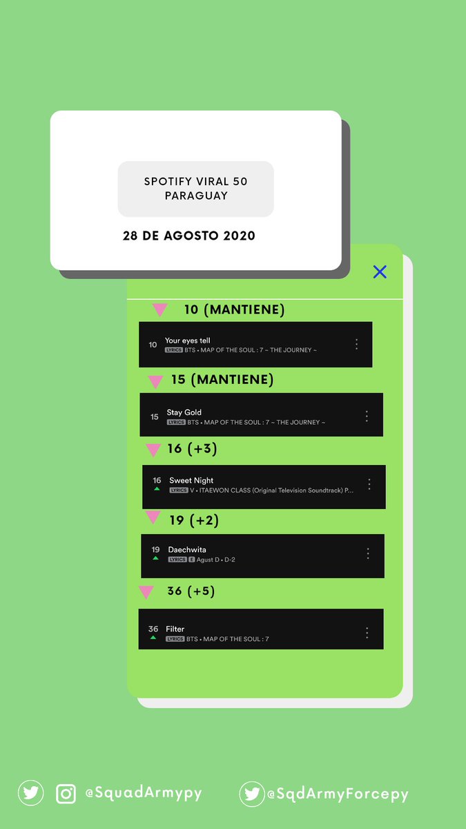 SqdArmyForcepy's tweet photo. [SPOTIFY PARAGUAY]

⏰ Viral 50
⏱️ Top 200 ✨

Recuerda que lo importante es la longevidad (mantener) Sigamos reproduciendo en todas las plataformas posibles.

¡Primera semana excelente! 

#PyArmyLikeDynamite #Dynamite @BTS_twt https://t.co/Z8HsIZGED2
