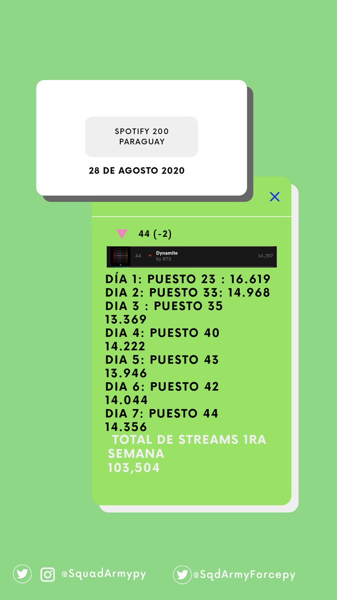 SqdArmyForcepy's tweet photo. [SPOTIFY PARAGUAY]

⏰ Viral 50
⏱️ Top 200 ✨

Recuerda que lo importante es la longevidad (mantener) Sigamos reproduciendo en todas las plataformas posibles.

¡Primera semana excelente! 

#PyArmyLikeDynamite #Dynamite @BTS_twt https://t.co/Z8HsIZGED2