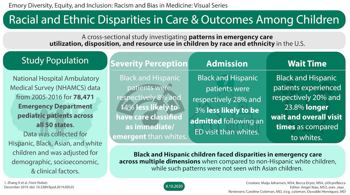 1/ How does race & ethnicity impact emergency department care for children in the United States? Thanks to creators @DryerBecca & @LivMaija, editors @an_xiao_ & @cg_coleman, and reviewer Dr. Oswaldo Henriquez