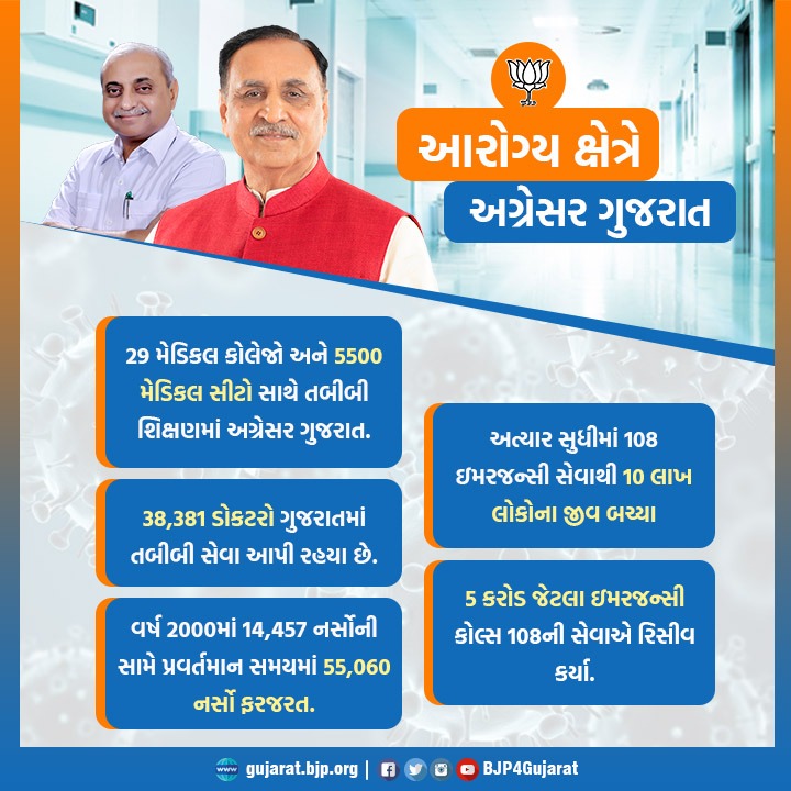 BJP4Gujarat's tweet photo. આરોગ્ય ક્ષેત્રે અગ્રેસર ગુજરાત

- 29 મેડિકલ કોલેજો અને 5500 મેડિકલ સીટો સાથે તબીબી શિક્ષણમાં અગ્રેસર ગુજરાત

- વર્ષ 2000માં 14,457 નર્સોની સામે પ્રવર્તમાન સમયમાં 55,060 નર્સો ફરજરત

- અત્યાર સુધીમાં 108 ઇમરજન્સી સેવાથી 10 લાખ લોકોના જીવ બચ્યા https://t.co/fao9wmJBhv