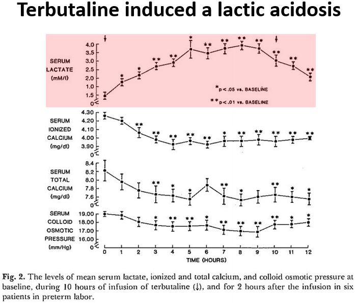 2/The first observation that β₂ agonists could produce lactic acidosis came in the early 1980s.Terbutaline (a β₂ agonist like albuterol) was given as a tocolytic to 6 women in preterm labor. Their serum lactate levels rose within a few hours. https://pubmed.ncbi.nlm.nih.gov/7315890/ 