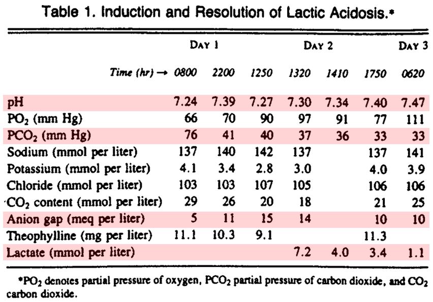 3/By 1985, the first case report of lactic acidosis from inhaled β₂ agonist therapy for status asthmaticus was published.The patient's acidemia persisted despite normalization of PCO₂, and a new anion gap emerged.Her lactate level was 7.   https://pubmed.ncbi.nlm.nih.gov/4033719/ 