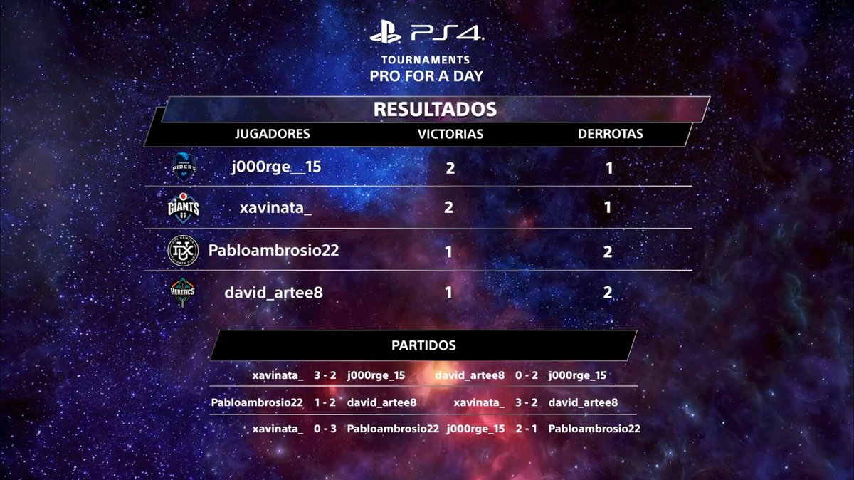 WGA_eSports's tweet photo. GANA @j000rge__15 EL #ProForADay
Enhorabuena a @Movistar_Riders que acaba primero y #XaviNata que derrotó a Jorge en el primer partido acaba segundo.
Ha sido un torneo muy entretenido, la verdad. https://t.co/chKEwoBADm