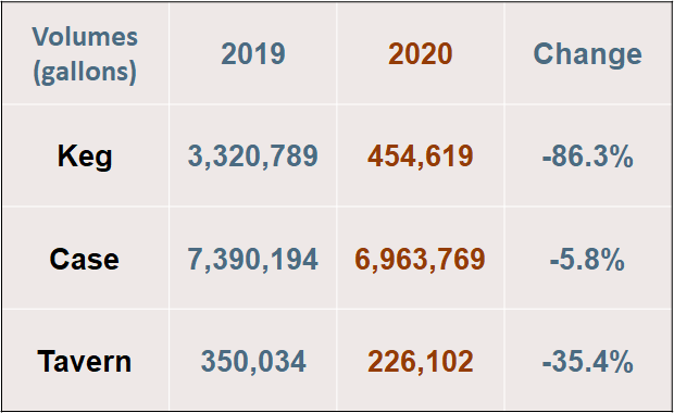 grainsandyeast's tweet photo. CACraftBrewers "RT BrewersStats: California brewers - I'll be presenting today as part of the CACraftBrewers Virtual Summit from 10:30-11:30 CA time. 

Here's the April BOE data for small brewers, which I'll dive into as part of the talk. https://t.co/A9JesmR5Mi"
