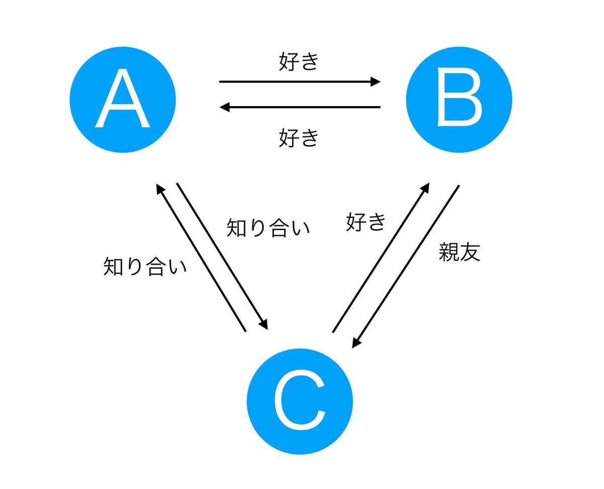 みつえもん スタァライトのひかり 華恋 まひるはそれぞれこの図のa B Cに値するとは常々思っていますが この性癖がバレる 三角関係図のbc関係に値するものは他作品でいうと やが君の燈子と沙弥香なので それらと比較すると関係的にはまだ弱いと思うん