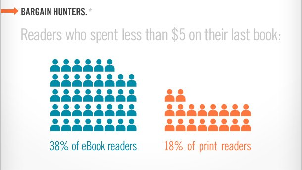Who reads #eBooks? Do more women read them than men? Do younger people read them more than those over 45 years old? What genres are the most read? Check out these great infographics from @penguinrandom: bit.ly/2EHG42S