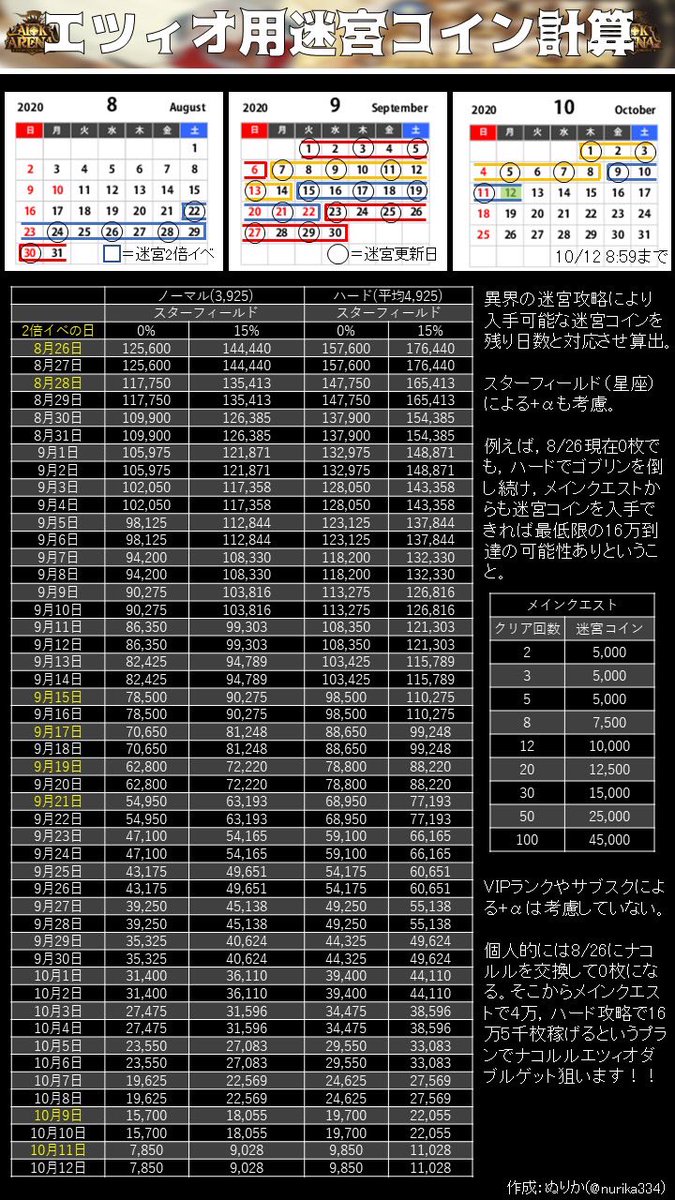 AFKアリーナ エツィオ交換までの迷宮コイン早見表を作りました。 タグつけてなかったので改めて公開しておきます。