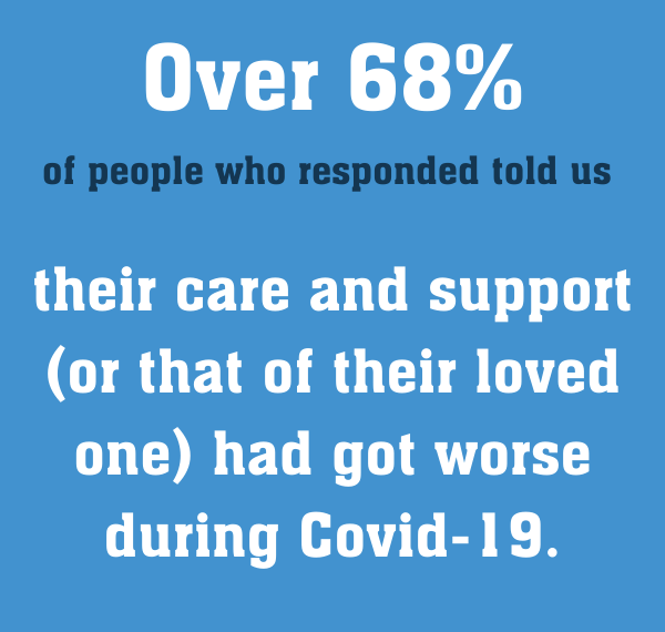 5. Almost 70% of people, their families, friends and cares told us their care and support had got worse during Covid-19.