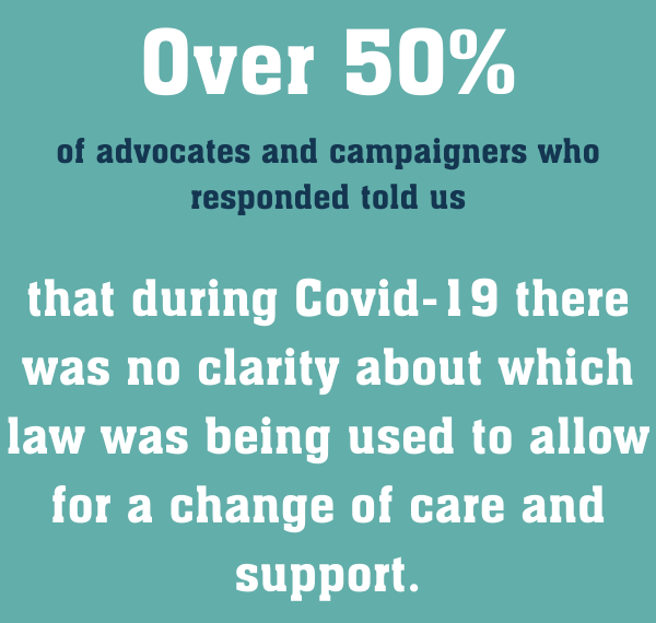 6. The concerns of advocates, community groups and campaigners echoed people’s experiences, with over 50% saying there was no clarity about what laws are being used to change people's care and support during Coronavirus.