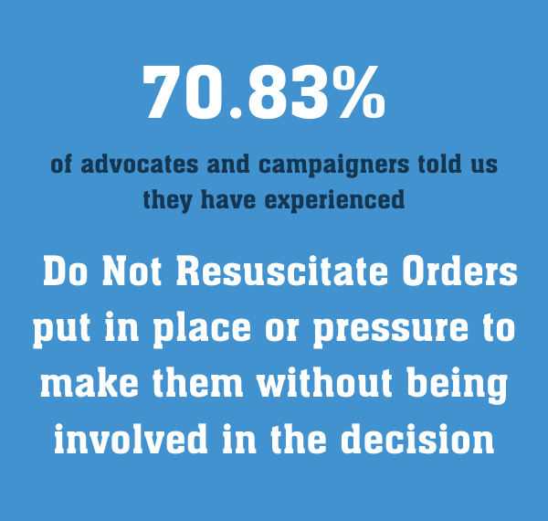 9. Right to life. This carries a legal duty on authorities/services to both not take life and to address risks to life through positive action):Almost 1 in 9 people shared experiences of pressure and use of DNRs without involvementAlmost 80% of advocates had witnessed this