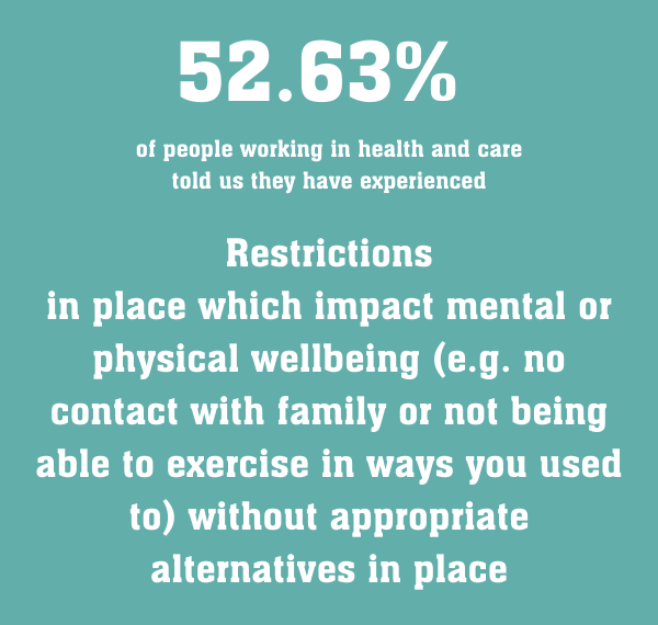 10. Right to respect for private & family life, incl our wellbeing, relationships & being involved in decisions about our lives. There have been significant restrictions without alternatives:People: 54% experienced this83% of advocates & community groups and 53% of staff saw