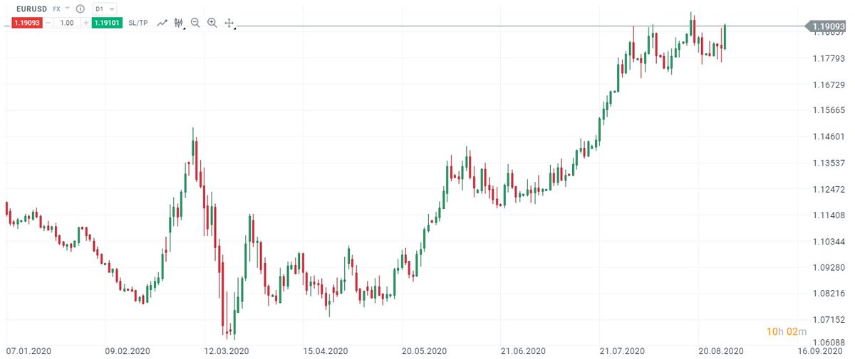 xtbczsk's tweet image. EUR/USD po včerajšom vyjadrení Jeromeho Powella výrazne rastie a menový pár sa dostáva na zaujímavú rezistenciu. Včerajšie vyjadrenie o dlhodobo nízkych sadzbách je pre dolár negatívnou správou. Má však ešte tento menový pár priestor pre ďalší rast? #xtbforex #dovishfed