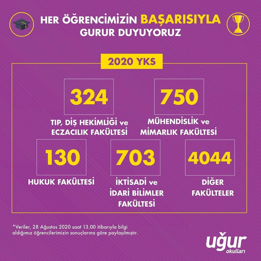 52 yıllık başarı geleneğimizi devam ettirmenin ve öğrencilerimizi Türkiye’nin en nitelikli üniversitelerine uğurlamanın mutluluğunu yaşıyoruz! 🏆

Öğrencilerimizi ve onların bu başarılarında emeği geçen tüm Uğurlu öğretmenlerimizi tebrik ederiz.

#UğurKazandırır
#UğurluOlmak