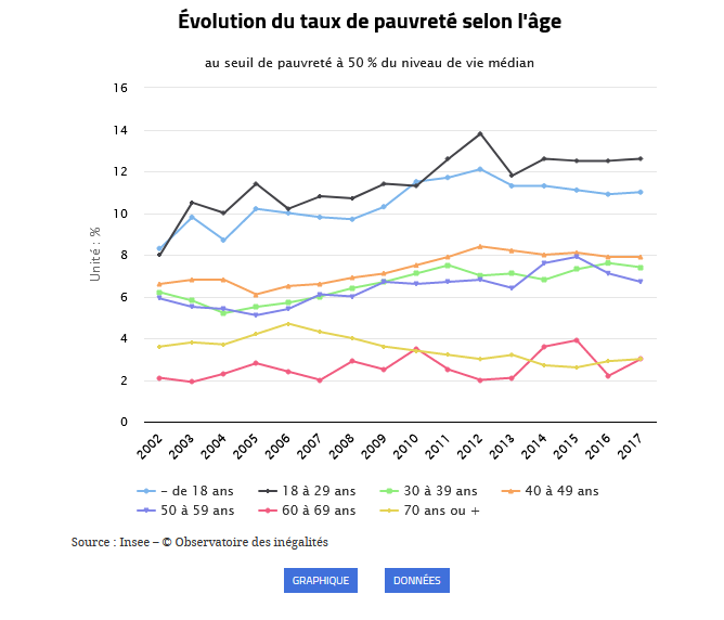 Obs_ineg's tweet photo. Le taux de pauvreté chez les jeunes adultes (18-29 ans) a augmenté de 50 % en 15 ans, entre 2002 et 2017. 📈 
Mais la pauvreté n’épargne pas pour autant les plus âgés. Article extrait de @observ_societe 
➡️ https://t.co/yhWUQnWo8j https://t.co/biozoyDM0o