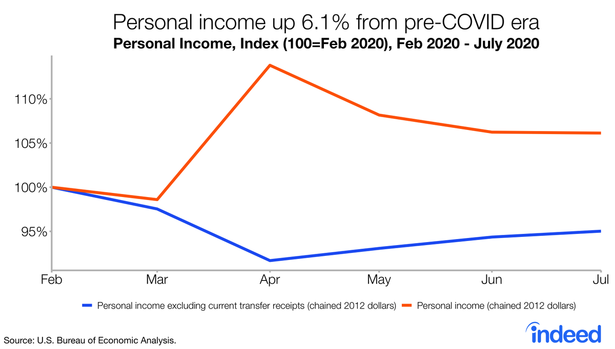 Personal income and outlays release! July data shows gov’t transfers make a difference. Without them, income would be below its pre-COVID level. 1/