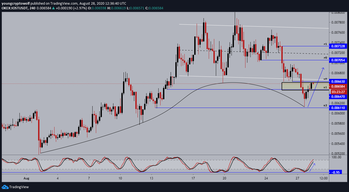 15.)  #IOST  $IOST- 4hour: price bounced off support and now looking to continue to the upside, momentum heavily in favor of the bulls with no signs of a reversal. expecting some minor consolidation here before continuing towards (r0)