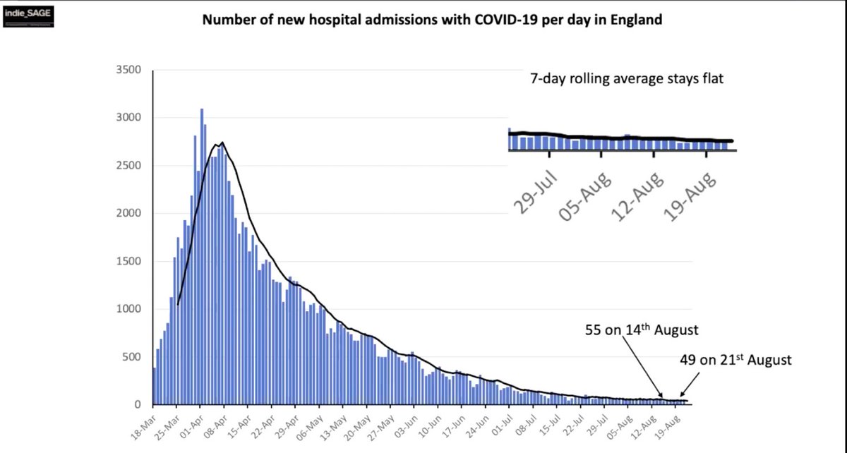 Hospital admissions remain flat