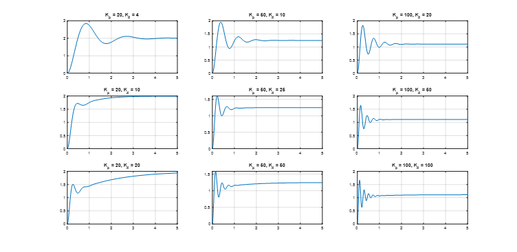 DrCABerry's tweet photo. MATLAB code to compare the performance of adjusting proportional and derivative control for a step response. #BIEFacts #BIRFacts #BICFacts #BlackInEngrComp week #BlackInEngineering #BlackInComputing @BrookeOdle @anoushnajarian @astrotoya https://t.co/tKRiERFPA8