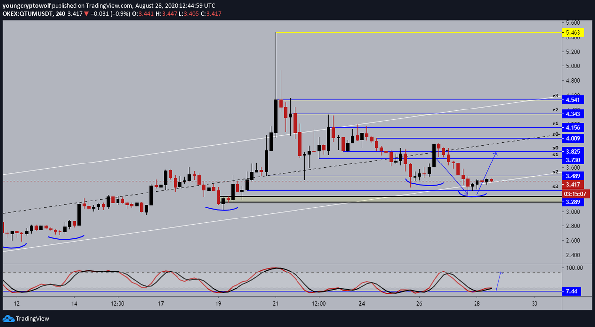 10.)  #qtum  $qtum- 4hour: price confirmed support, momentum starting to shift in favor of the bulls. expecting to see some minor continuation to the upside, target (s1) 