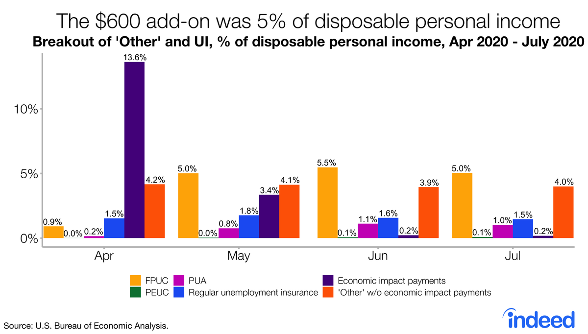 Breaking out UI and ‘Other’ further, the $600 expanded unemployment benefit made up 5% of disposable income in July. 3/