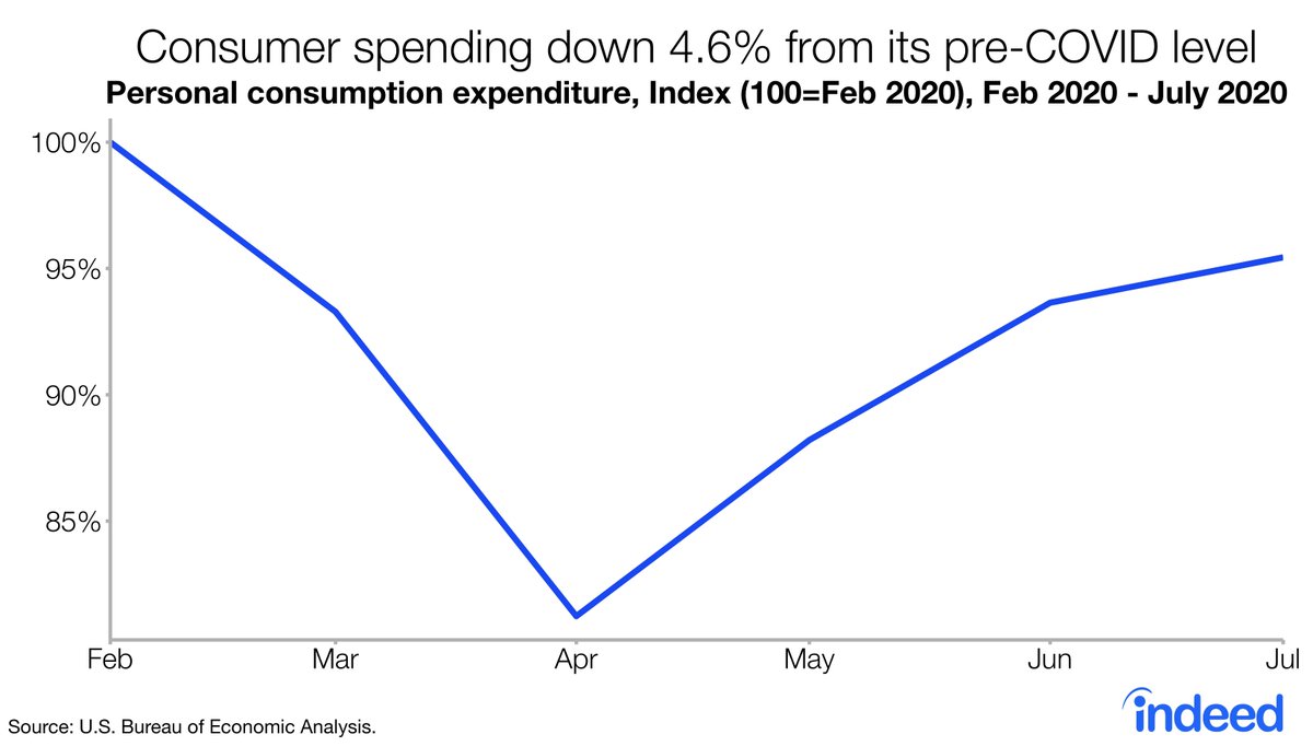 Consumer spending is still below its pre-COVID level, though there's def been improvement since April. Still below its pre-COVID level is expected given the virus is still unchecked. Coronavirus = economy uncertainty = people pausing before making a purchase. 7/