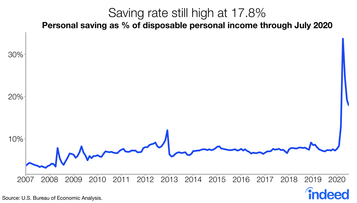 Speaking of savings, the savings rate is still high but is dipping back toward previous levels. This is expected given that compared to April, July saw many more shops and restaurants at least partially open. For those in a position to spend, there’s now more places to spend. 6/