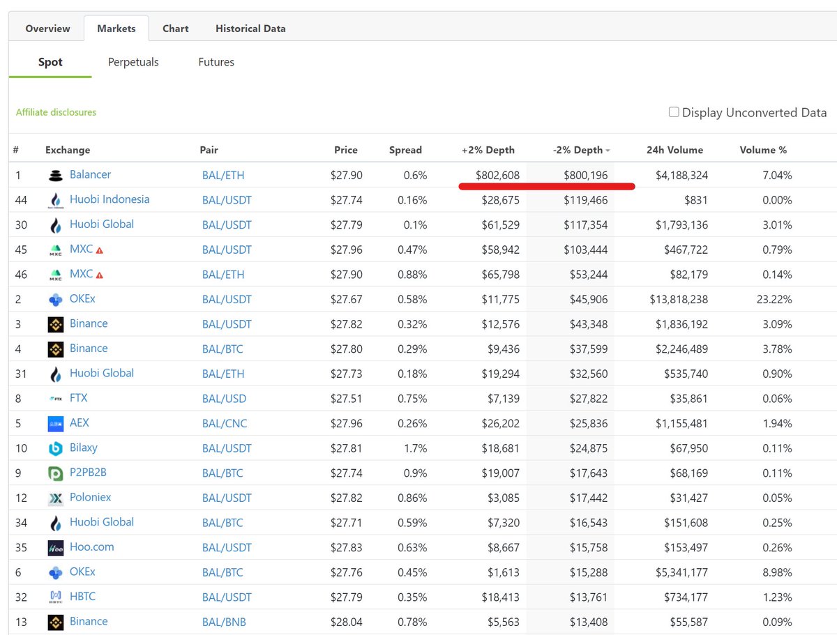 Q: And how deep is BAL liquidity on Balancer then?A: Already much deeper than CEXs, with no signs of slowing down.