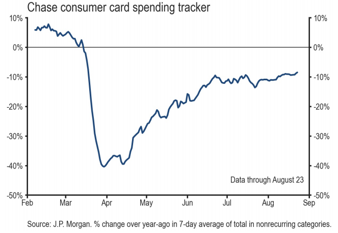 JPM consumer spending tracker https://markets.jpmorgan.com/research/open/latest/publication/9002054