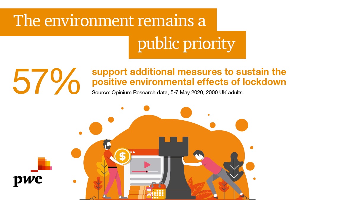 The environmental benefits of lockdown gave us a glimpse of a greener future, and the public liked what they saw. What longer-term measures are needed to reduce pollution, protect the environment and achieve the UK’s #NetZero ambitions? pwc.to/3iQ1Sbu
