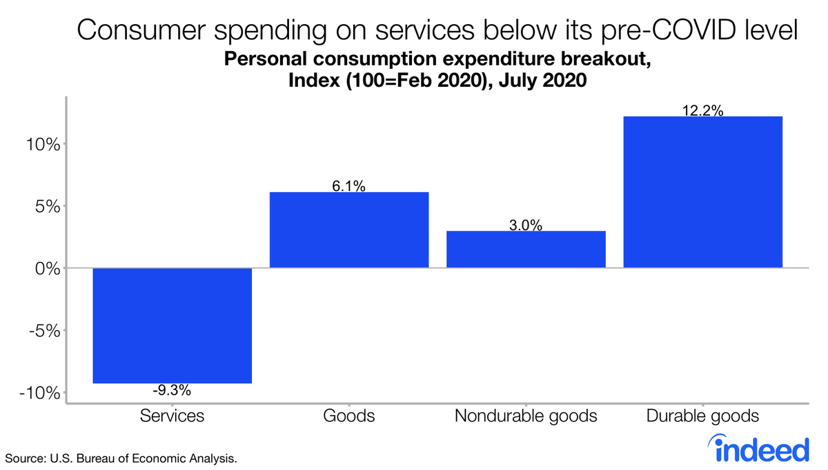 Compared to the pre-COVID era, consumer spending in the service sector was hurting the worst, down 9.3 % in July. That being said, it is an improvement from last month. June saw spending on services down by 11.5% compared to its pre-COVID era. 9/