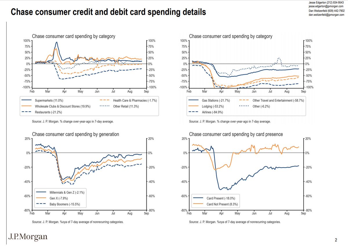 JPM consumer spending tracker https://markets.jpmorgan.com/research/open/latest/publication/9002054