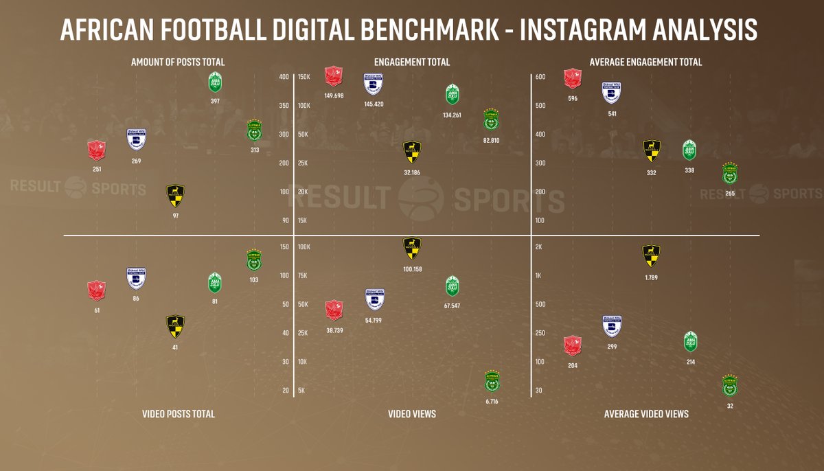 resultsports's tweet photo. Lets start the detailed #AFDB20 Instagram Analysis
First up,
#21 @HACofficiel 58.865 Follower
#22 @BidvestWits 49.845 Follower
#23 @wadideglafc 45.859 Follower
#24 @AmaZuluFootball 45.148 Follower
#25 @itthadalexsc 45.116 Follower
Considered are all past from Jan-Jul 2020! https://t.co/E40nc3ckgj