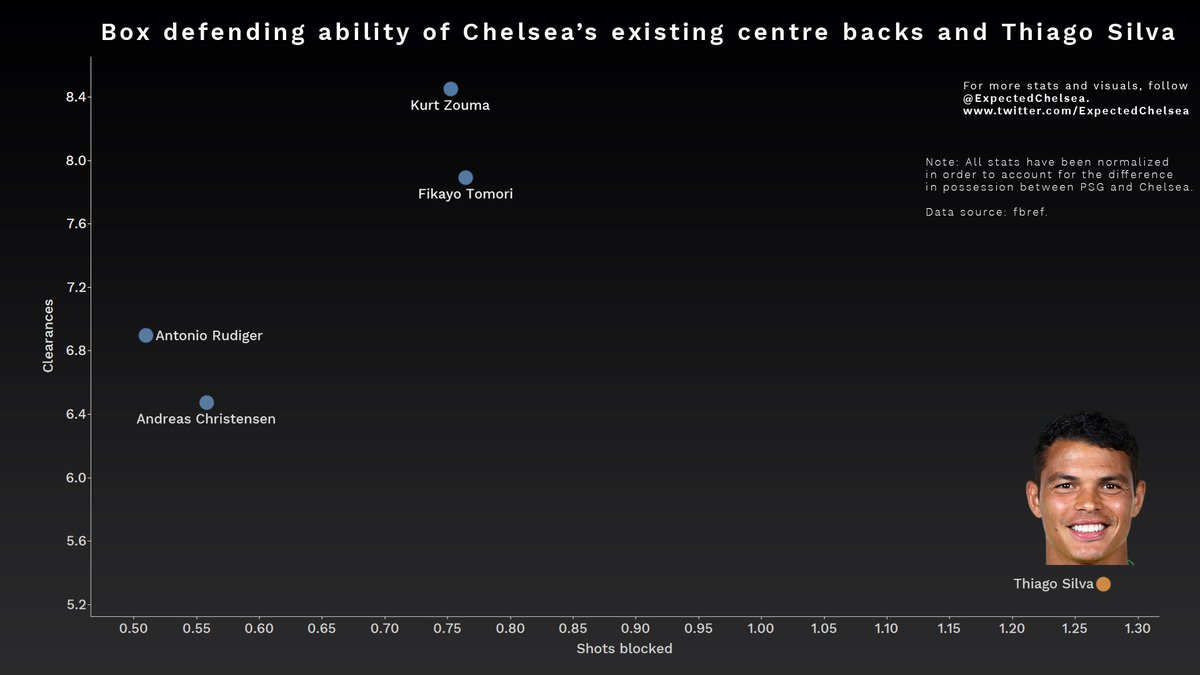 Chelsea’s main issues (from a defensive perspective) have been the goalkeeper and the lack of a commanding defender in the box. Thiago Silva rectifies the latter immediately. In terms of blocking goal-bound efforts, you won’t find many better than Silva.