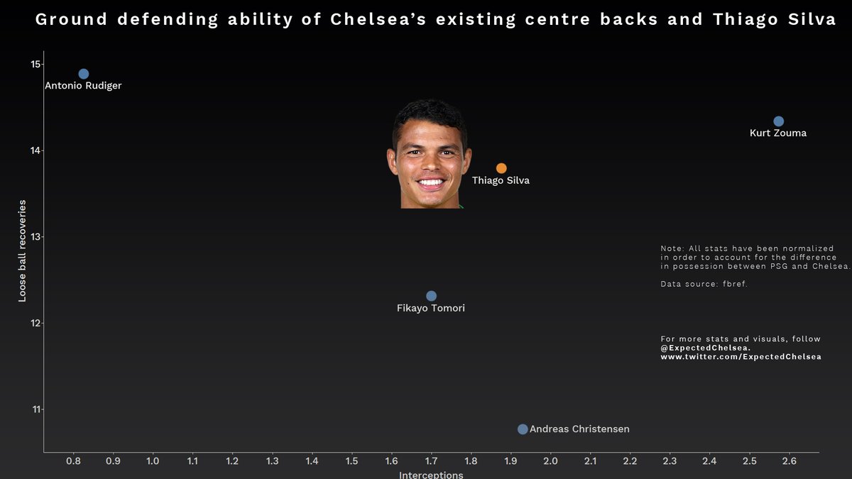 Chelsea are blessed with defenders who are fast across the ground and can beat opponent attackers for pace. While Thiago Silva isn’t as fast as Zouma or Rudiger, he can certainly hold his own on the ground. His legs haven’t fully gone yet and he can complement Zouma very well.