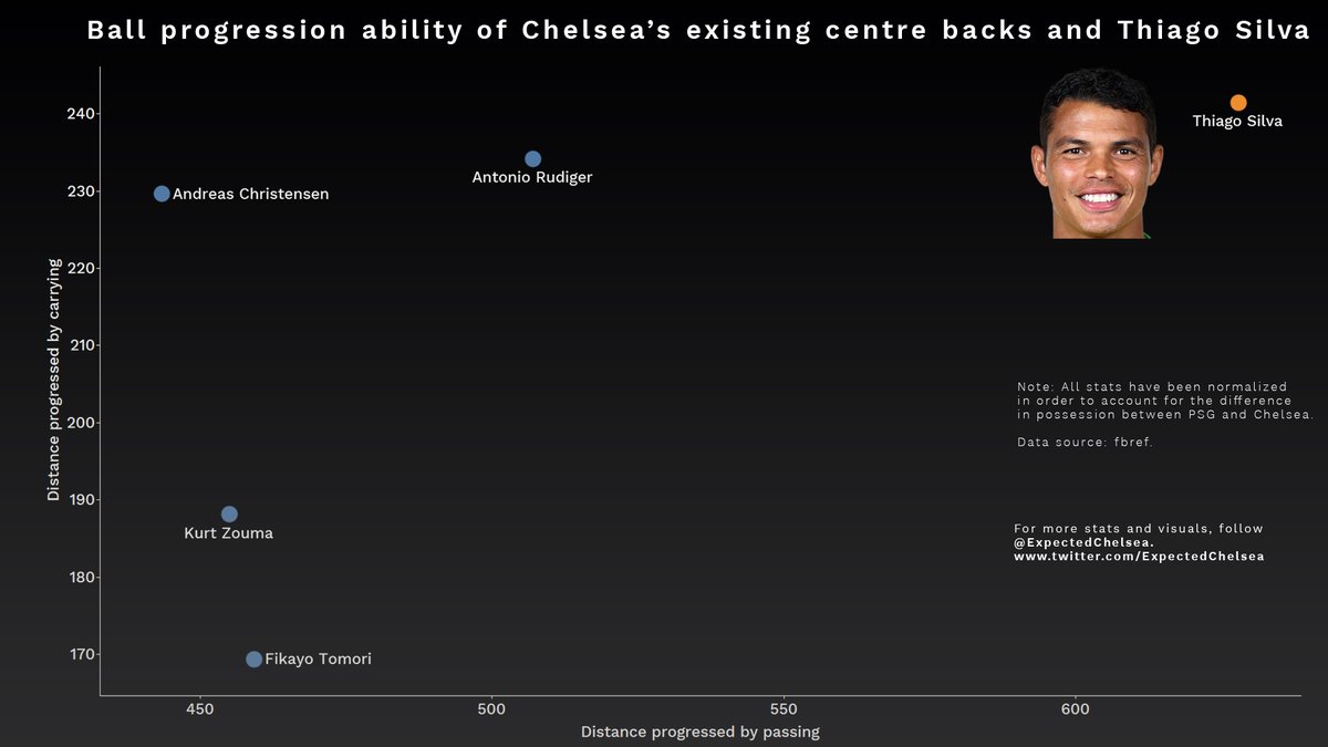 Chelsea have reasonably good ball progressors in defence. The current centre-backs can get the ball moving at above-average levels, either by carrying or passing it.Thiago Silva, however, isn’t a reasonably good ball progressor. He is an absolutely elite one.
