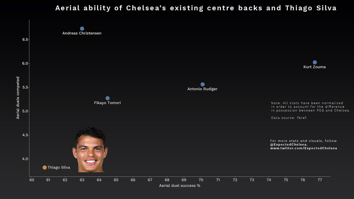 This is not to say Thiago Silva doesn’t have weaknesses. Lampard has been crying out for some height and aerial presence from our centre-backs and Silva is unlikely to solve those issues.He isn't very tall by CB standards and based on current evidence, he is not great aerially.
