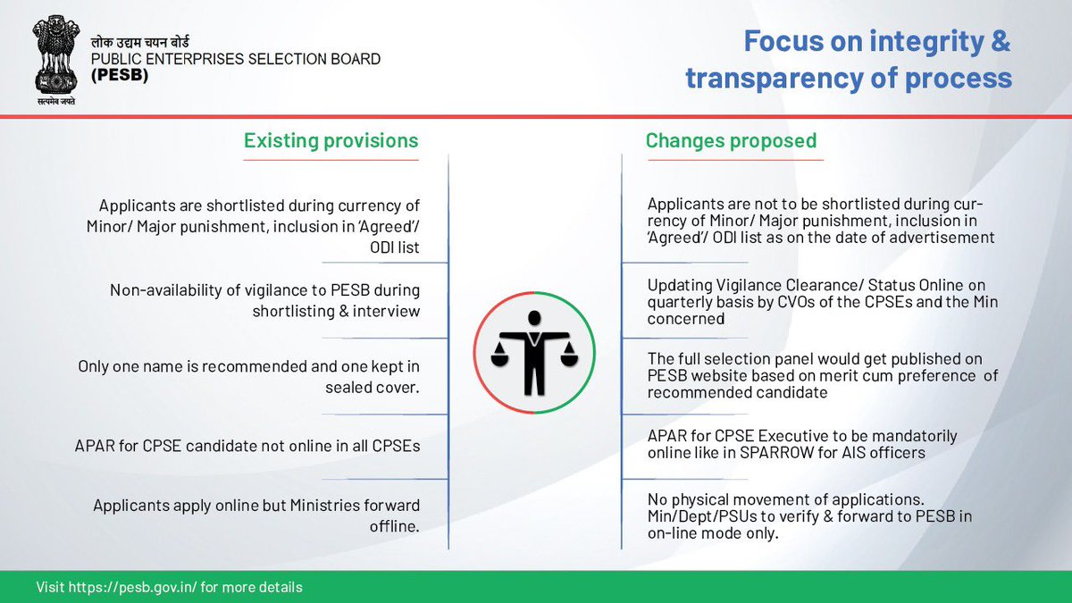 The reforms designed to focus on integrity and comparative merit will ensure only best and brightest get the opportunity to helm the CPSEs. As the harbinger of growth and change enabling #AatmaNirbharBharat @DoPTGoI