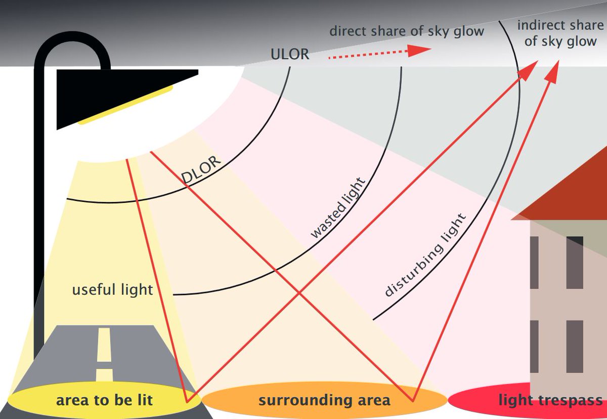 #WastedLight #LightTrespass #DisturbingLight #SkyGlow
Link to English Summary: tab-beim-bundestag.de/en/pdf/publica…