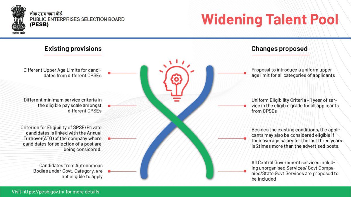 3. Expansion of pool, infusing talent from outside, lateral movement &amp; level playing field will address the issue of limited talent and empower CPSEs with bright candidates and strong leadership.
#PESBReforms <a href="/DoPTGoI/">DoPT</a>