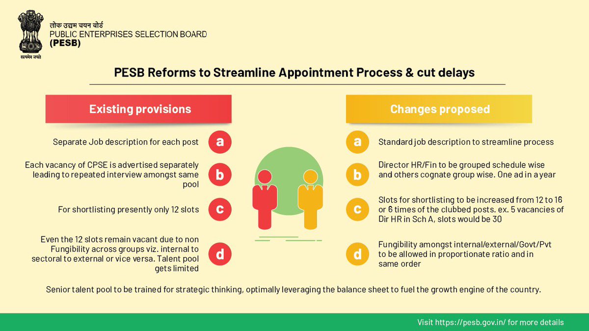 Proposed reforms to revamp selection, simplify the processes, avoid repetitive interviews amongst the same pool, not allow to go slots vacant, encourage younger talent, allow movement of Execs at Board level amongst CPSEs of same schedule/cognate grp #PESBReforms <a href="/DoPTGoI/">DoPT</a>