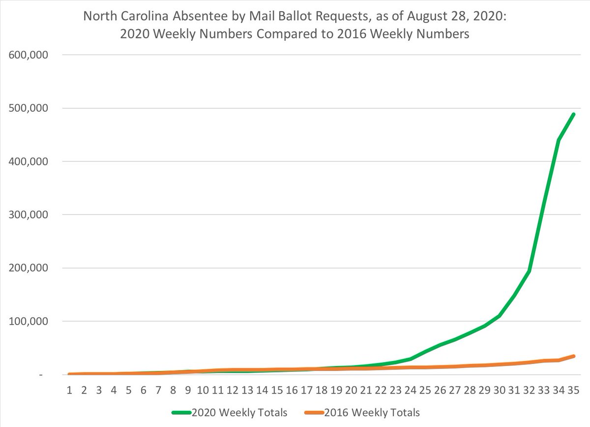 Comparing North Carolina's 2020 weekly absentee by mail ballot requests to 2016's same week totals demonstrates the exponential growth since the middle of the summer.  #ncpol  #ncvotes