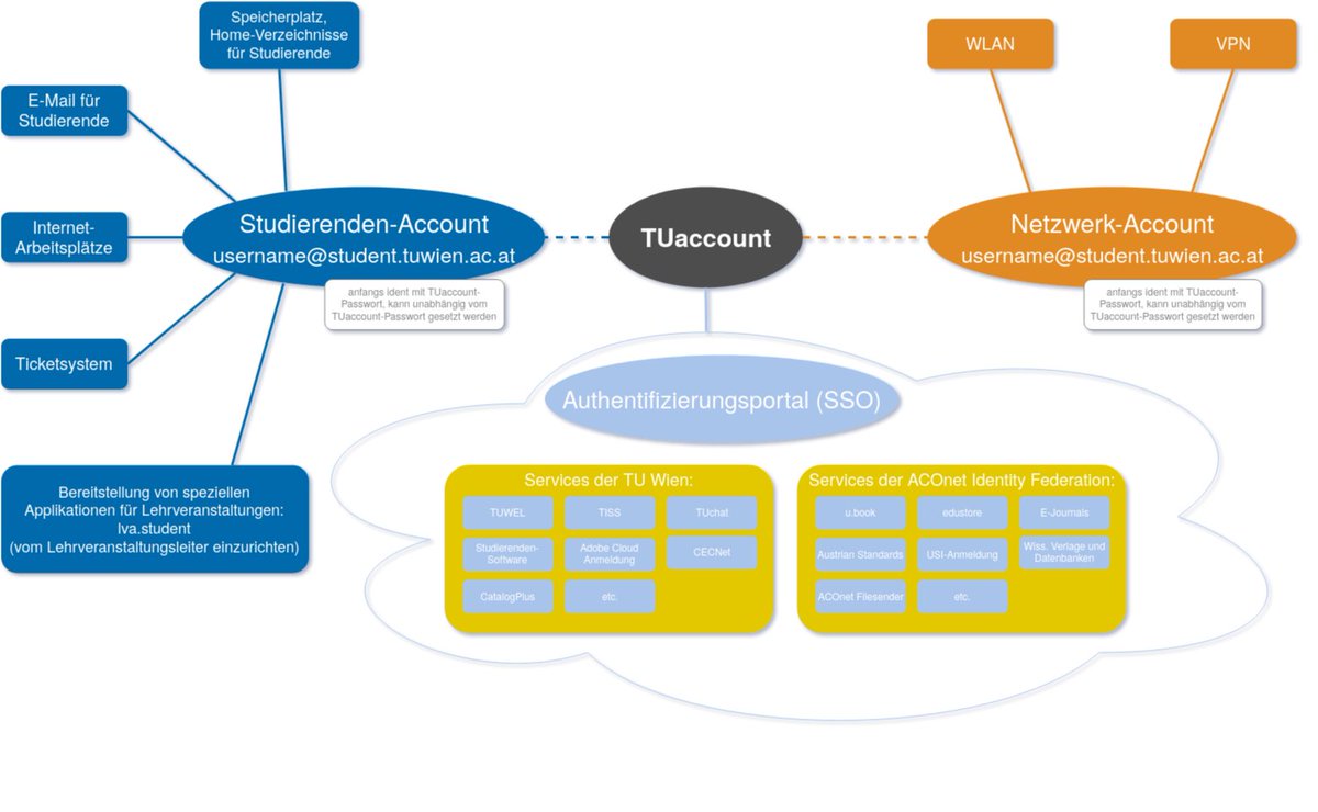 Damit unser Single Sign-On nicht so allein ist, bieten wir unseren Studierenden noch zwei andere unabhängige Passwörter. #TechnikFürMenschen