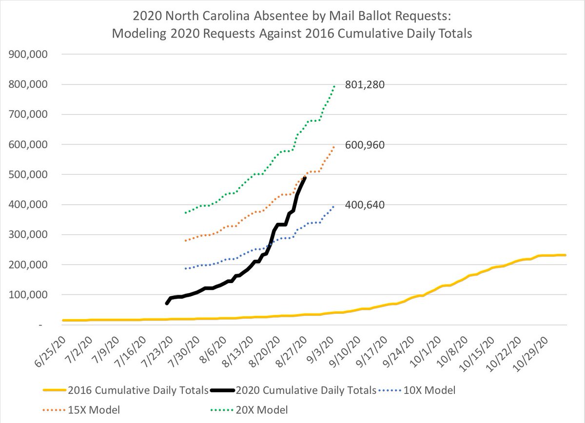 One week from today (Sept. 4) the initial batch of absentee by mail ballots will be mailed to NC voters who have requestedThis chart projects what could be sent out next Friday based on X-times factor of 2016 daily numbersNC is nearly 15X & climbing #ncpol  #ncvotes